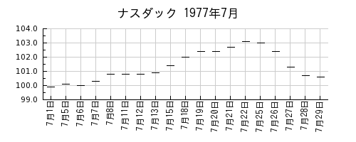 ナスダックの1977年7月のチャート