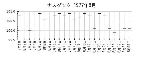 ナスダックの1977年8月のチャート