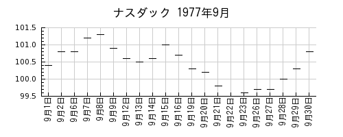 ナスダックの1977年9月のチャート