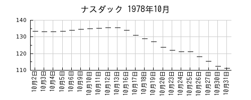 ナスダックの1978年10月のチャート