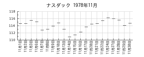 ナスダックの1978年11月のチャート
