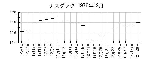 ナスダックの1978年12月のチャート