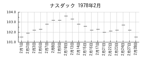 ナスダックの1978年2月のチャート