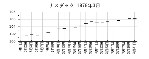 ナスダックの1978年3月のチャート