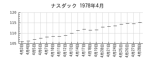 ナスダックの1978年4月のチャート