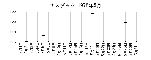 ナスダックの1978年5月のチャート