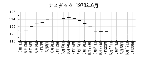 ナスダックの1978年6月のチャート