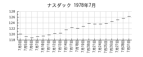 ナスダックの1978年7月のチャート