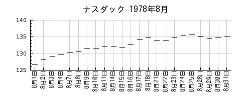 ナスダックの1978年8月のチャート