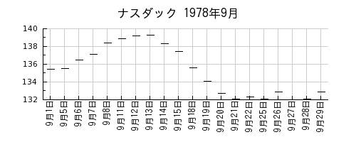 ナスダックの1978年9月のチャート