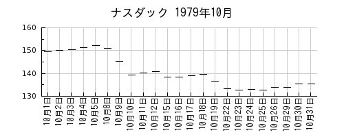 ナスダックの1979年10月のチャート