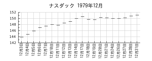 ナスダックの1979年12月のチャート