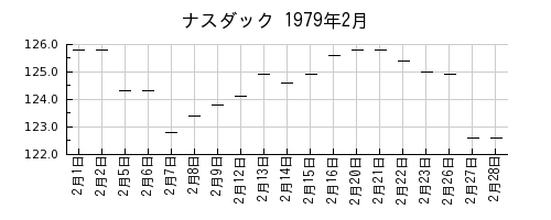 ナスダックの1979年2月のチャート