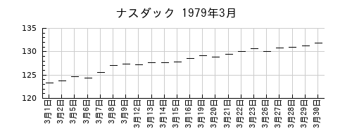 ナスダックの1979年3月のチャート
