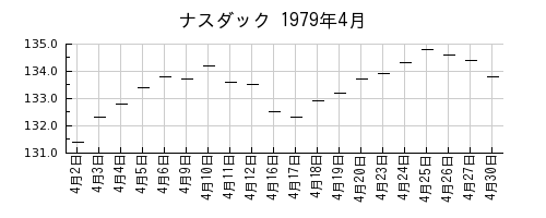 ナスダックの1979年4月のチャート