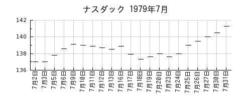 ナスダックの1979年7月のチャート