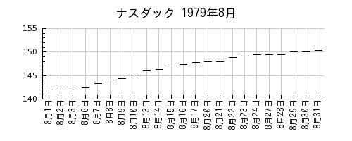 ナスダックの1979年8月のチャート