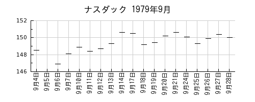 ナスダックの1979年9月のチャート