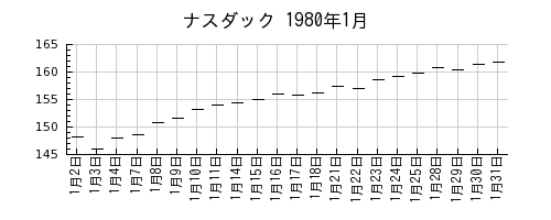 ナスダックの1980年1月のチャート