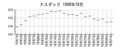 ナスダックの1980年10月のチャート