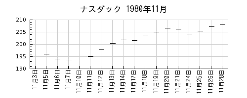ナスダックの1980年11月のチャート