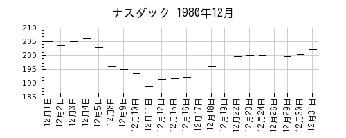 ナスダックの1980年12月のチャート