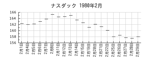 ナスダックの1980年2月のチャート