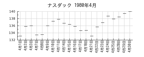 ナスダックの1980年4月のチャート
