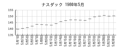 ナスダックの1980年5月のチャート