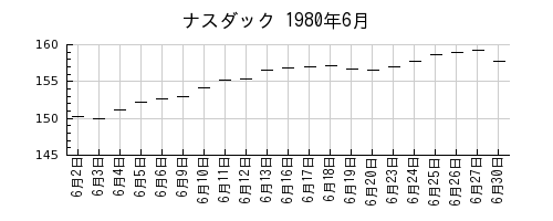 ナスダックの1980年6月のチャート