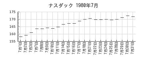 ナスダックの1980年7月のチャート