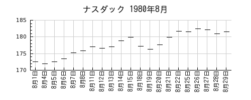ナスダックの1980年8月のチャート