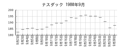 ナスダックの1980年9月のチャート