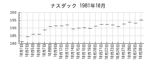 ナスダックの1981年10月のチャート