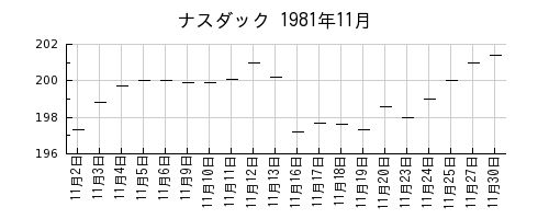 ナスダックの1981年11月のチャート