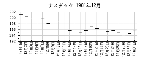 ナスダックの1981年12月のチャート