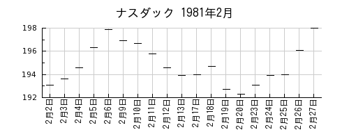 ナスダックの1981年2月のチャート