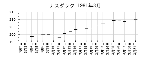 ナスダックの1981年3月のチャート