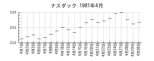 ナスダックの1981年4月のチャート