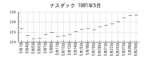 ナスダックの1981年5月のチャート