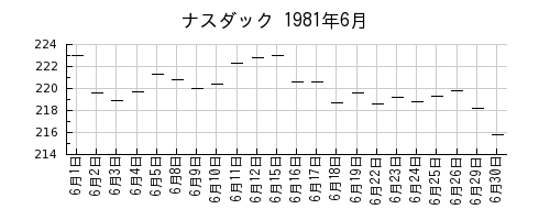 ナスダックの1981年6月のチャート