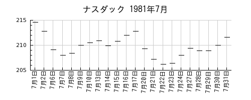 ナスダックの1981年7月のチャート