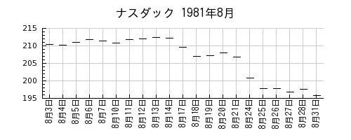 ナスダックの1981年8月のチャート