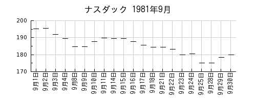 ナスダックの1981年9月のチャート