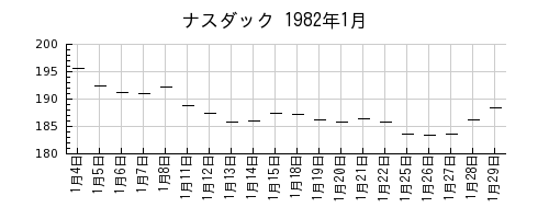 ナスダックの1982年1月のチャート