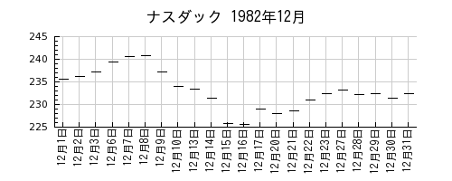 ナスダックの1982年12月のチャート