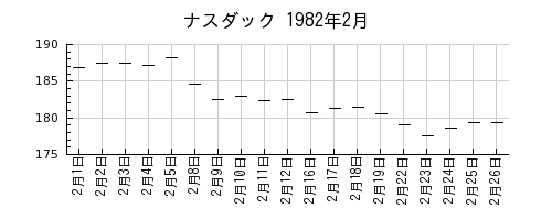 ナスダックの1982年2月のチャート