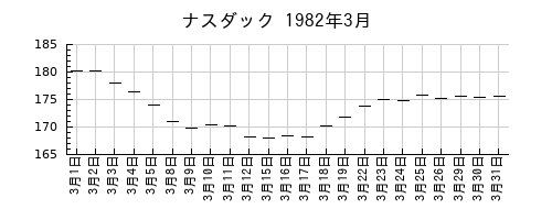 ナスダックの1982年3月のチャート