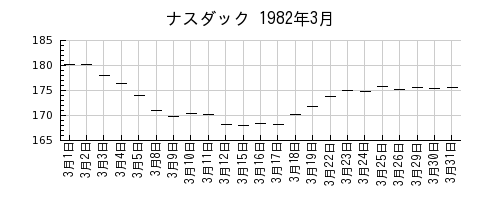 ナスダックの1982年3月のチャート