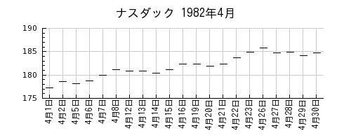 ナスダックの1982年4月のチャート
